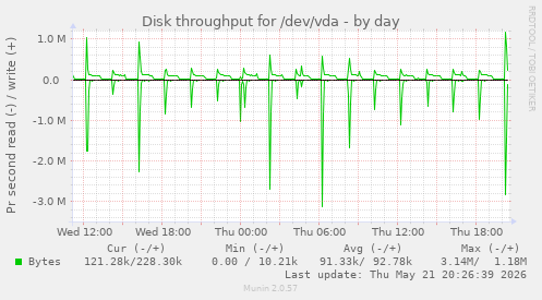 Disk throughput for /dev/vda