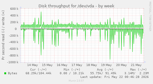Disk throughput for /dev/vda