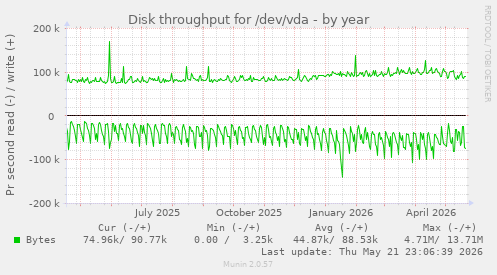 yearly graph