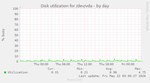Disk utilization for /dev/vda