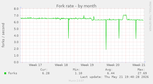 Fork rate