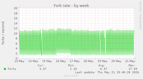 Fork rate