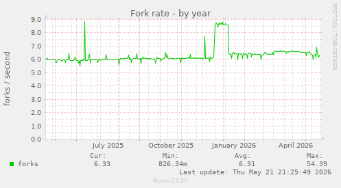 Fork rate