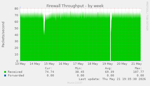Firewall Throughput