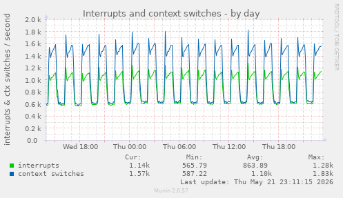 Interrupts and context switches