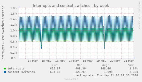 Interrupts and context switches