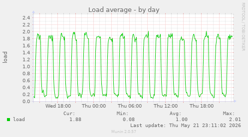 Load average