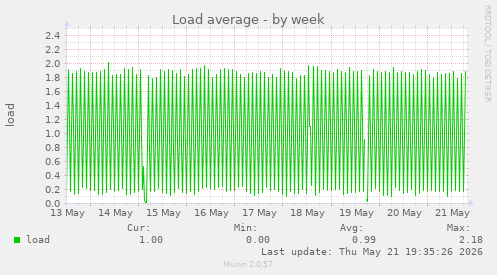 Load average