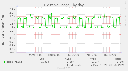 File table usage