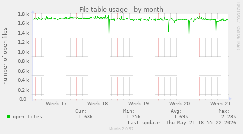 File table usage