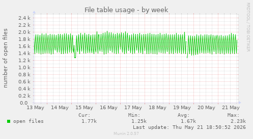 File table usage
