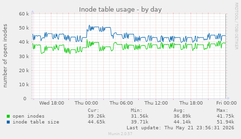 Inode table usage