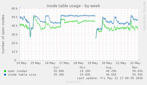 Inode table usage