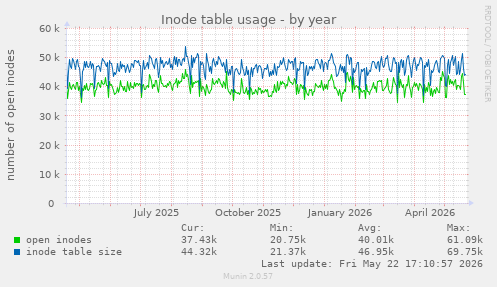 Inode table usage