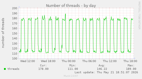 Number of threads