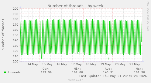 Number of threads