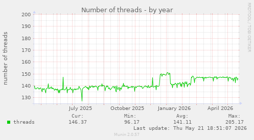 Number of threads