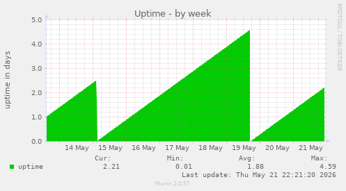 Uptime