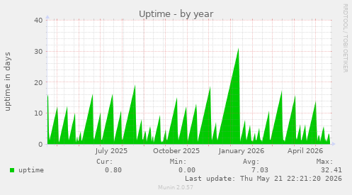 yearly graph