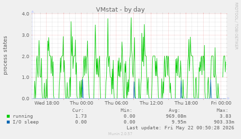 VMstat