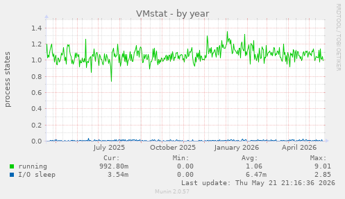 VMstat