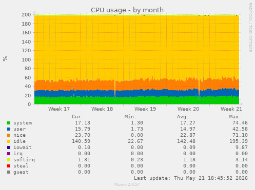CPU usage