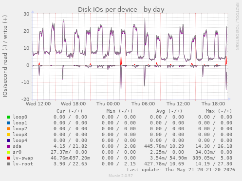 Disk IOs per device