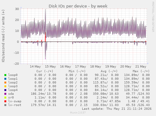 Disk IOs per device