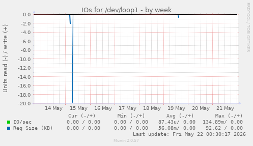 IOs for /dev/loop1