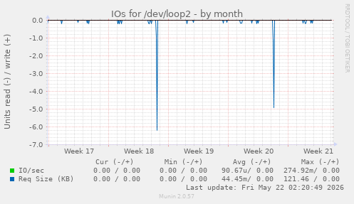 monthly graph