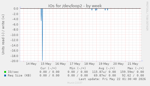 IOs for /dev/loop2