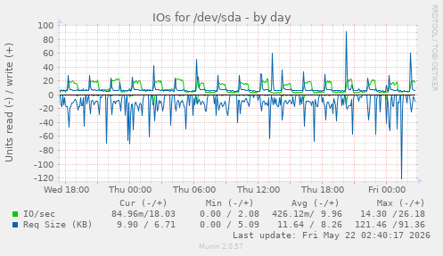 IOs for /dev/sda