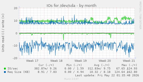 monthly graph
