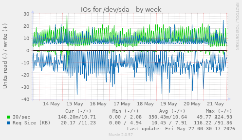 IOs for /dev/sda