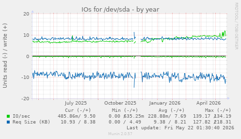 yearly graph