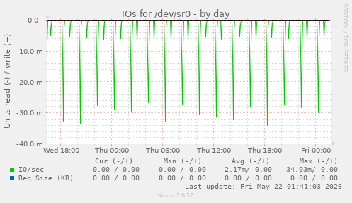 IOs for /dev/sr0