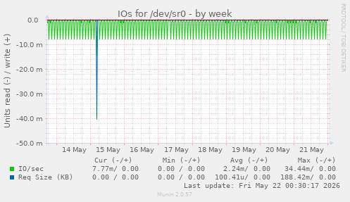 IOs for /dev/sr0