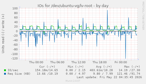 IOs for /dev/ubuntu-vg/lv-root
