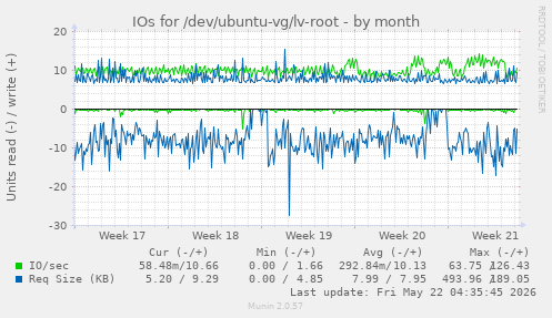 monthly graph