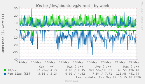 IOs for /dev/ubuntu-vg/lv-root