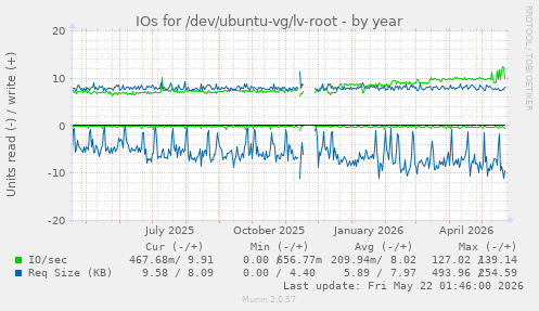 yearly graph