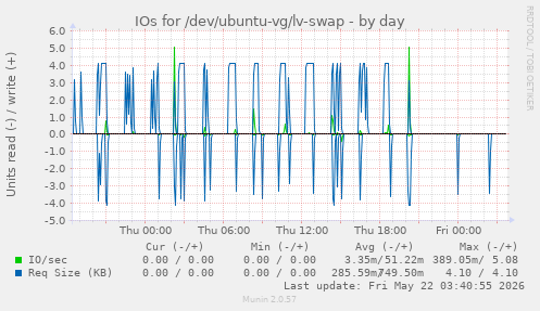 IOs for /dev/ubuntu-vg/lv-swap