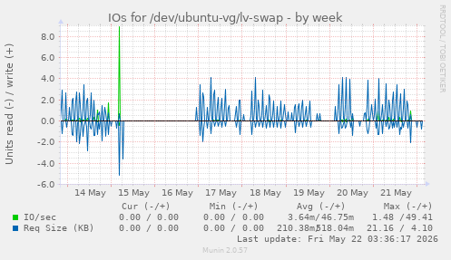 IOs for /dev/ubuntu-vg/lv-swap