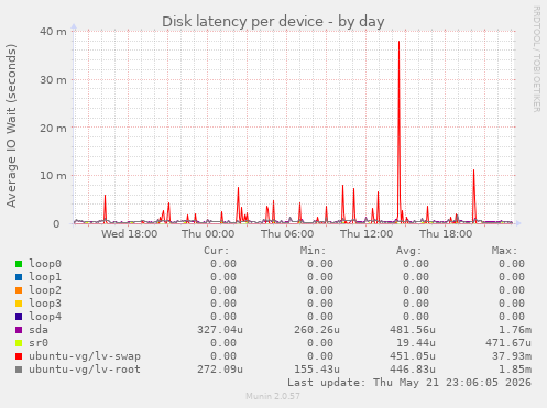 Disk latency per device