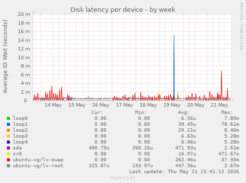 Disk latency per device