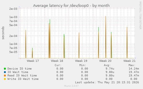 Average latency for /dev/loop0