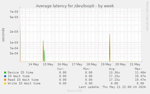 Average latency for /dev/loop0
