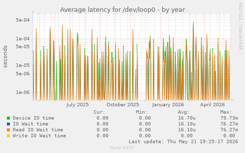Average latency for /dev/loop0