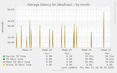 Average latency for /dev/loop1
