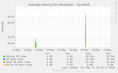 Average latency for /dev/loop1